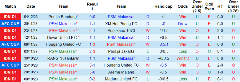 Nhận định, soi kèo PSM Makassar vs Bhayangkara, 19h00 ngày 8/12 - Ảnh 1