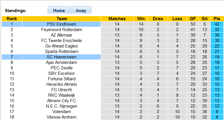 Nhận định, soi kèo PSV vs Heerenveen, 0h45 ngày 8/12 - Ảnh 4