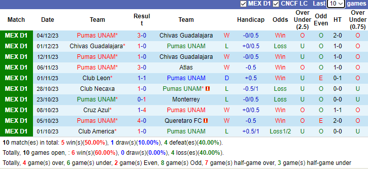Nhận định, soi kèo Pumas UNAM vs Tigres UANL, 10h00 ngày 8/12 - Ảnh 1