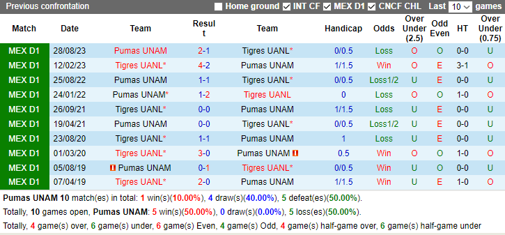 Nhận định, soi kèo Pumas UNAM vs Tigres UANL, 10h00 ngày 8/12 - Ảnh 3