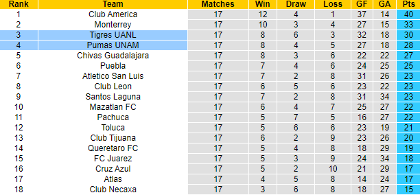 Nhận định, soi kèo Pumas UNAM vs Tigres UANL, 10h00 ngày 8/12 - Ảnh 4