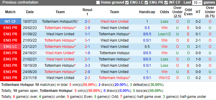 Nhận định, soi kèo Tottenham vs West Ham, 3h15 ngày 8/12 - Ảnh 3