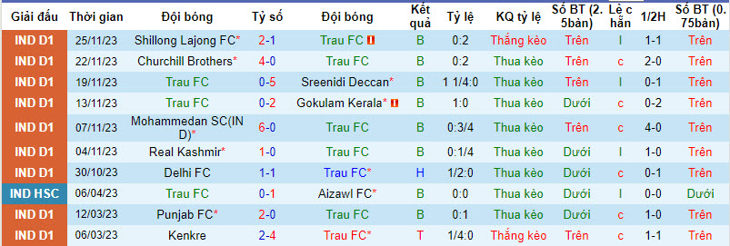 Nhận định, soi kèo Trau FC vs Aizawl FC, 20h30 ngày 7/12 - Ảnh 1