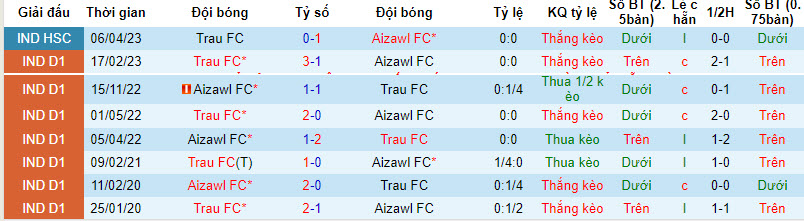 Nhận định, soi kèo Trau FC vs Aizawl FC, 20h30 ngày 7/12 - Ảnh 3