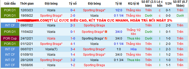 Nhận định, soi kèo Vizela vs SC Braga, 22h30 ngày 8/12 - Ảnh 3