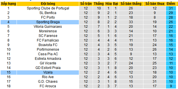 Nhận định, soi kèo Vizela vs SC Braga, 22h30 ngày 8/12 - Ảnh 4