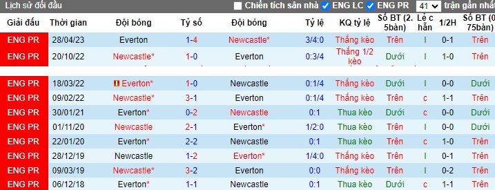 Phân tích kèo hiệp 1 Everton vs Newcastle, 02h30 ngày 8/12 - Ảnh 3