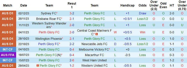Phân tích tỷ lệ kèo hiệp 1 Perth Glory vs Melbourne City, 17h45 ngày 8/12 - Ảnh 1