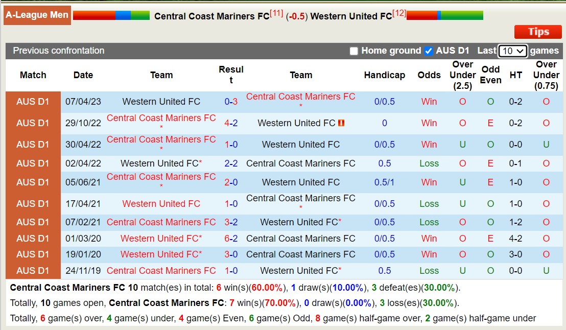 Soi kèo phạt góc Central Coast Mariners vs Western United, 15h45 này 8/12 - Ảnh 3