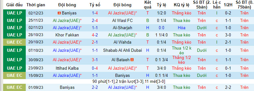 Nhận định, soi kèo Al Jazira(UAE) vs Ajman Club, 19h45 ngày 8/12 - Ảnh 1