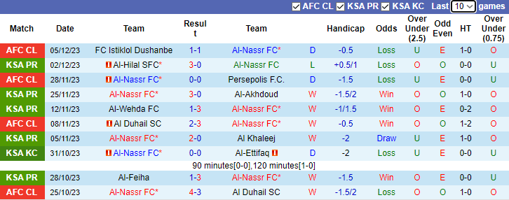 Nhận định, soi kèo Al-Nassr FC vs Al-Riyadh, 2h45 ngày 9/12 - Ảnh 1