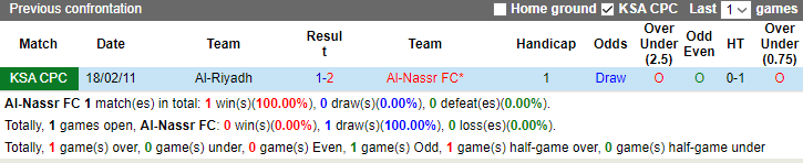 Nhận định, soi kèo Al-Nassr FC vs Al-Riyadh, 2h45 ngày 9/12 - Ảnh 3