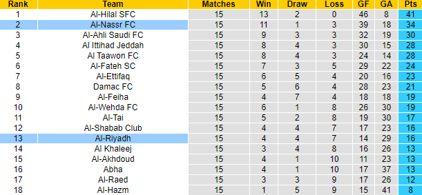 Nhận định, soi kèo Al-Nassr FC vs Al-Riyadh, 2h45 ngày 9/12 - Ảnh 4