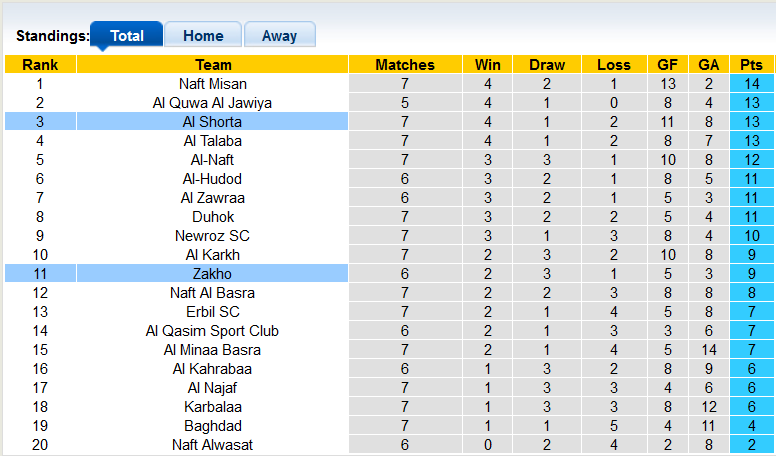 Nhận định, soi kèo Al Shorta vs Zakho, 23h00 ngày 8/12 - Ảnh 4