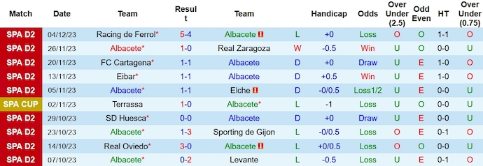 Nhận định, soi kèo Albacete vs Villarreal B, 0h30 ngày 9/12 - Ảnh 1