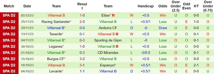 Nhận định, soi kèo Albacete vs Villarreal B, 0h30 ngày 9/12 - Ảnh 2