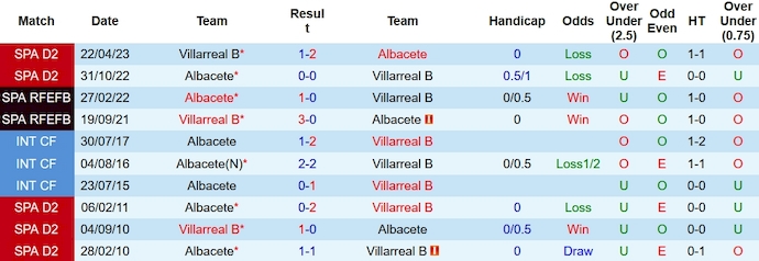 Nhận định, soi kèo Albacete vs Villarreal B, 0h30 ngày 9/12 - Ảnh 3