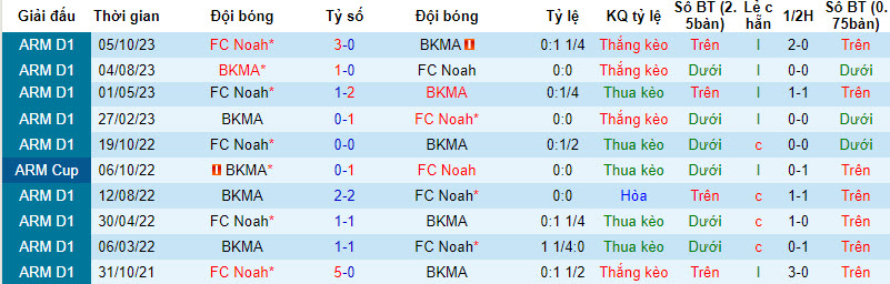 Nhận định, soi kèo BKMA vs FC Noah, 21h00 ngày 8/12 - Ảnh 3