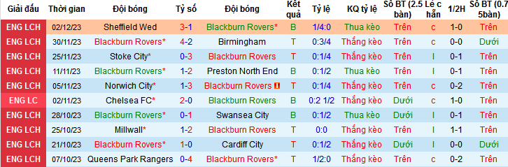 Nhận định, soi kèo Blackburn Rovers vs Leeds United, 19h30 ngày 9/12 - Ảnh 2