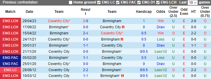Nhận định, soi kèo Coventry City vs Birmingham, 3h00 ngày 9/12 - Ảnh 3
