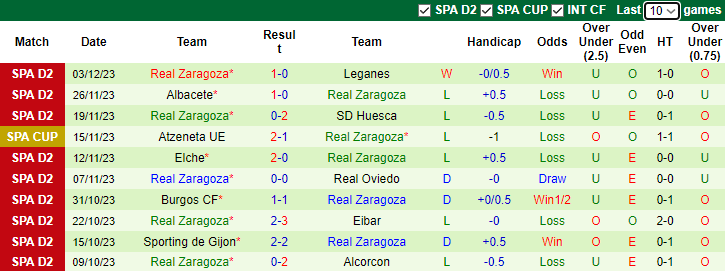 Nhận định, soi kèo Espanyol vs Real Zaragoza, 3h00 ngày 9/12 - Ảnh 2