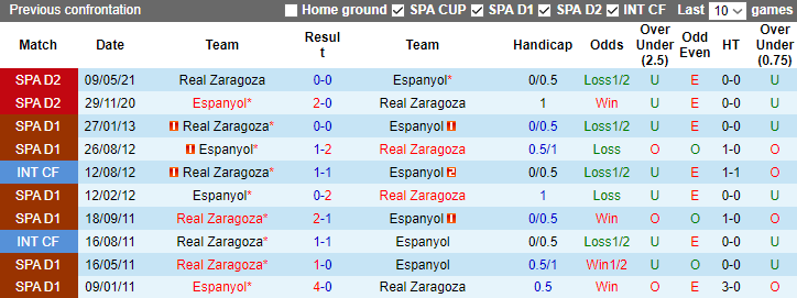 Nhận định, soi kèo Espanyol vs Real Zaragoza, 3h00 ngày 9/12 - Ảnh 3
