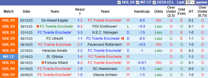 Nhận định, soi kèo FC Twente Enschede vs SBV Excelsior, 2h45 ngày 9/12 - Ảnh 1