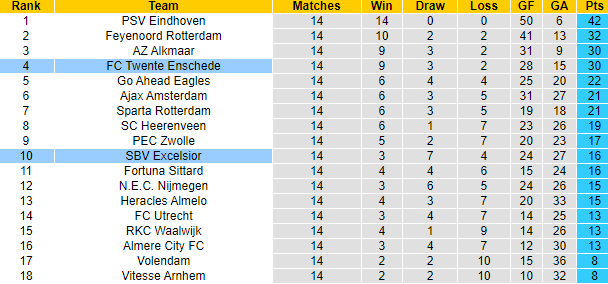 Nhận định, soi kèo FC Twente Enschede vs SBV Excelsior, 2h45 ngày 9/12 - Ảnh 5