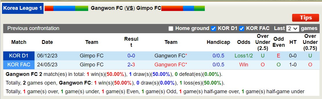 Nhận định, soi kèo Gangwon FC vs Gimpo FC, 12h00 ngày 09/12 - Ảnh 4