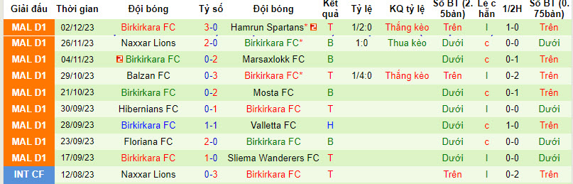 Nhận định, soi kèo Hamrun Spartans vs Birkirkara FC, 21h00 ngày 8/12 - Ảnh 2