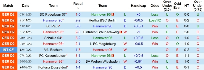 Nhận định, soi kèo Hannover 96 vs Karlsruher, 0h30 ngày 9/12 - Ảnh 1
