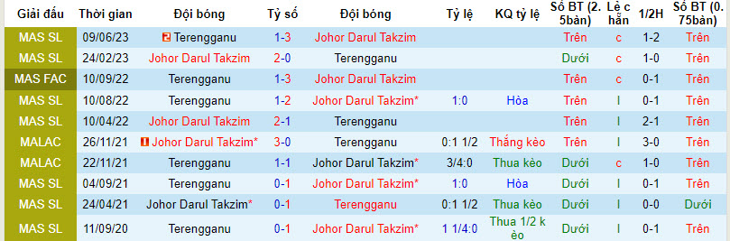 Nhận định, soi kèo Johor Darul Takzim vs Terengganu, 20h00 ngày 8/12 - Ảnh 3