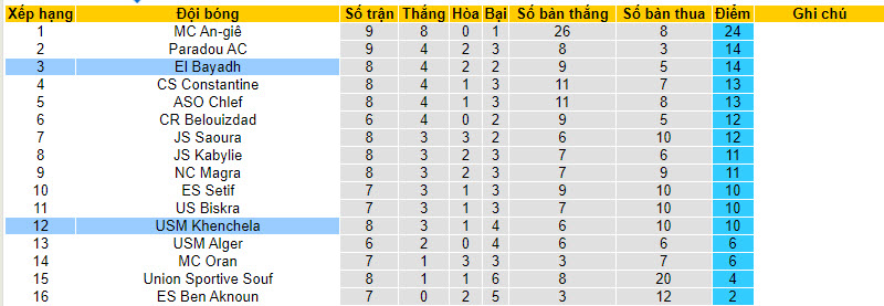 Nhận định, soi kèo Khenchela vs El Bayadh, 21h15 ngày 8/12 - Ảnh 4