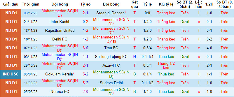Nhận định, soi kèo Mohammedan SC vs Gokulam Kerala, 20h30 ngày 8/12 - Ảnh 1