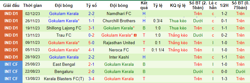 Nhận định, soi kèo Mohammedan SC vs Gokulam Kerala, 20h30 ngày 8/12 - Ảnh 2