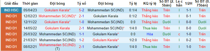 Nhận định, soi kèo Mohammedan SC vs Gokulam Kerala, 20h30 ngày 8/12 - Ảnh 3