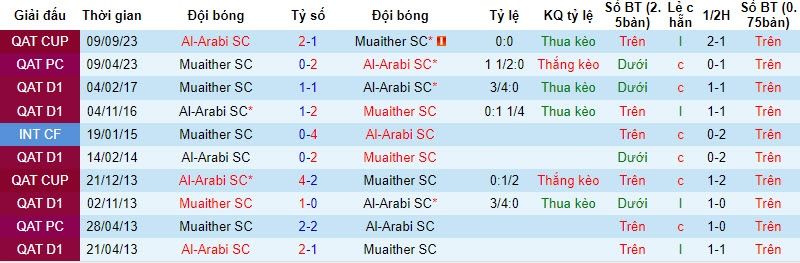 Nhận định, soi kèo Muaither SC vs Al-Arabi SC, 21h30 ngày 8/12 - Ảnh 3