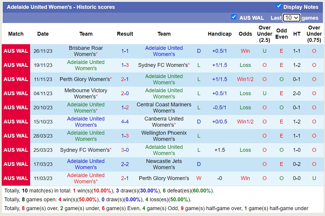 Nhận định, soi kèo Nữ Adelaide United vs Nữ Western United, 12h00 ngày 09/12 - Ảnh 1