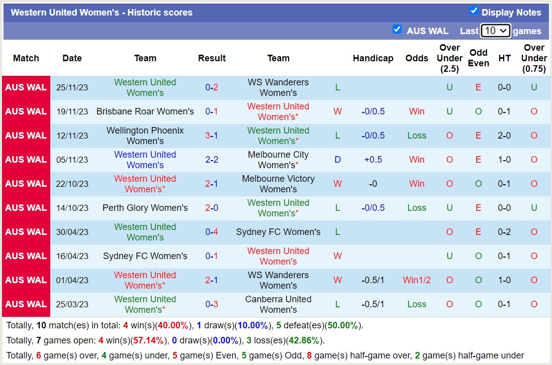 Nhận định, soi kèo Nữ Adelaide United vs Nữ Western United, 12h00 ngày 09/12 - Ảnh 2