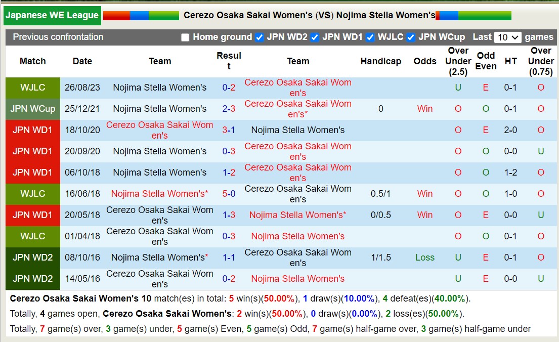 Nhận định, soi kèo Nữ Cerezo Osaka Sakai vs Nữ Nojima Stella, 12h00 ngày 09/12 - Ảnh 3