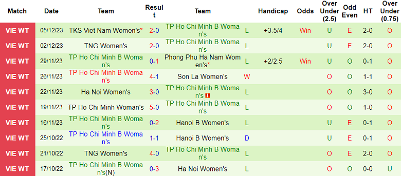 Nhận định, soi kèo nữ Hà Nội 2 vs nữ TPHCM 2, 14h30 ngày 7/12 - Ảnh 2