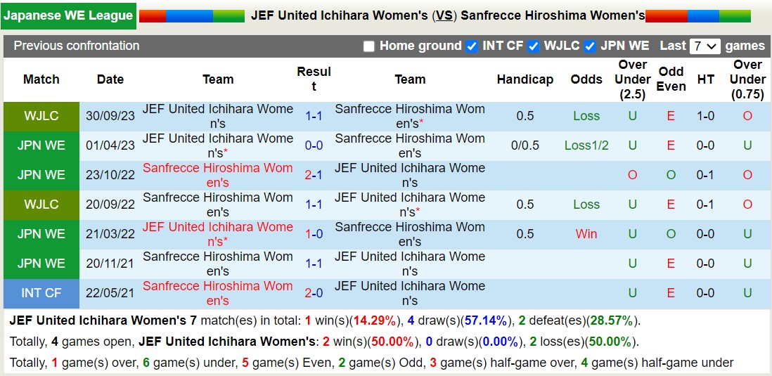 Nhận định, soi kèo Nữ JEF United Ichihara vs Nữ Sanfrecce Hiroshima, 11h00 ngày 09/12 - Ảnh 3