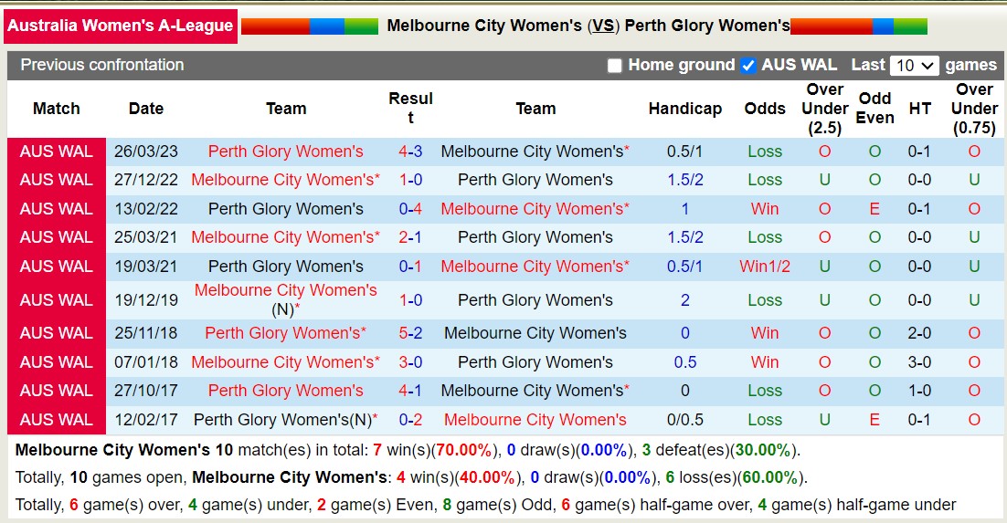 Nhận định, soi kèo Nữ Melbourne City vs Nữ Perth Glory, 12h00 ngày 09/12 - Ảnh 3