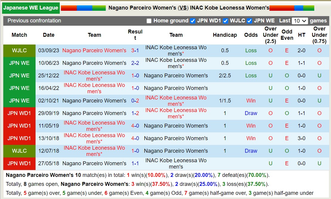 Nhận định, soi kèo Nữ Nagano Parceiro vs Nữ INAC Kobe Leonessa, 12h00 ngày 09/12 - Ảnh 3