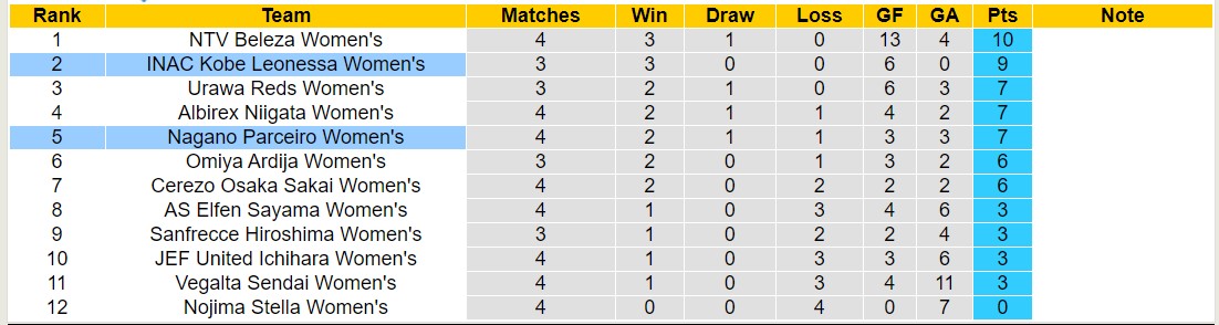 Nhận định, soi kèo Nữ Nagano Parceiro vs Nữ INAC Kobe Leonessa, 12h00 ngày 09/12 - Ảnh 4