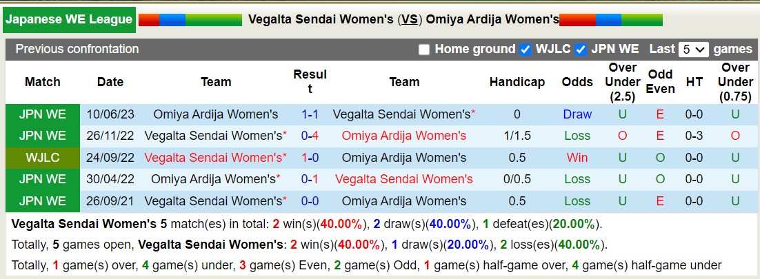 Nhận định, soi kèo Nữ Vegalta Sendai vs Nữ Omiya Ardija, 11h00 ngày 09/12 - Ảnh 3
