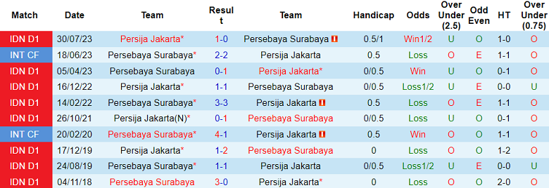 Nhận định, soi kèo Persebaya vs Persija Jakarta, 15h00 ngày 7/12 - Ảnh 3