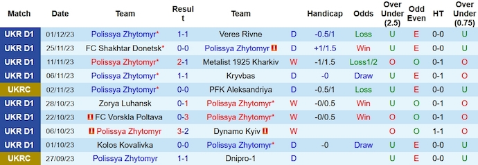 Nhận định, soi kèo Polissya Zhytomyr vs Dnipro-1, 0h0 ngày 9/12 - Ảnh 1