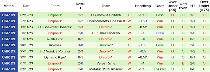 Nhận định, soi kèo Polissya Zhytomyr vs Dnipro-1, 0h0 ngày 9/12 - Ảnh 2