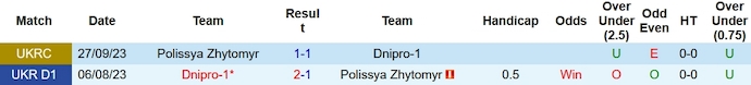 Nhận định, soi kèo Polissya Zhytomyr vs Dnipro-1, 0h0 ngày 9/12 - Ảnh 3